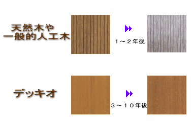 天然木や一般的人工木 3〜4年後 デッキオ 3〜4年後